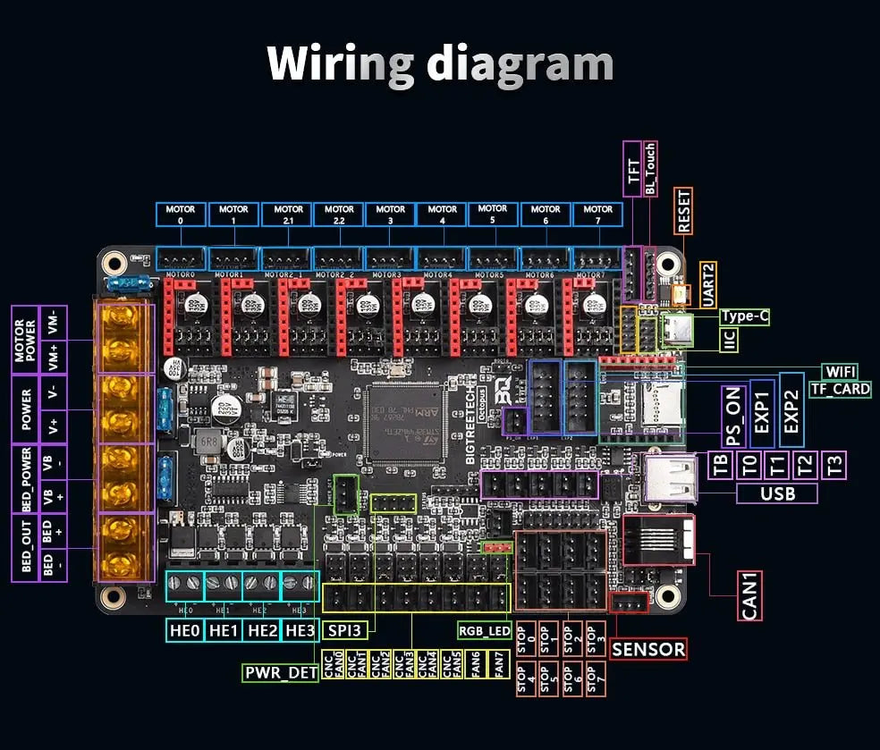 BTT Octopus Controller Board / 3D Printer Control System 3DPrintiverse.com