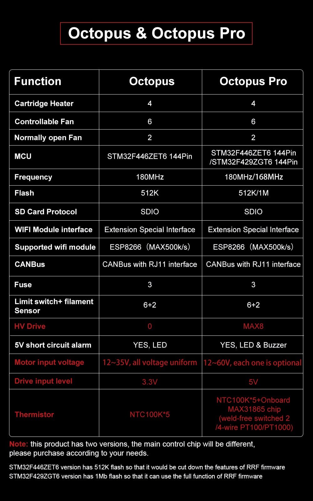 BTT 60V Octopus PRO Controller Board / 3D Printer Control System West3D Printing