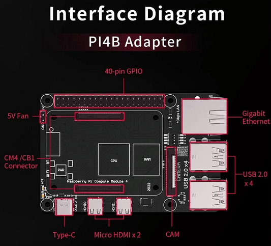 BTT Pi4B Adapter for CM4 or CB1 West3D Printing