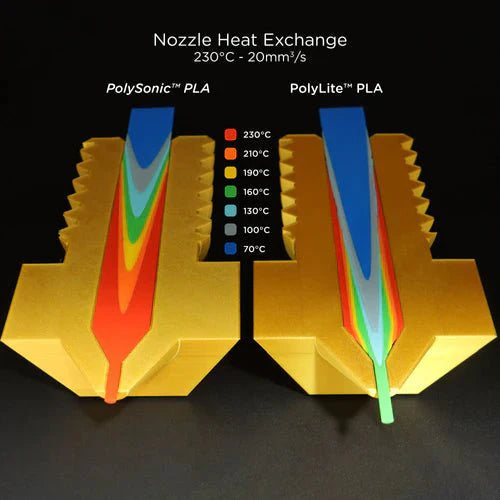 Polymaker PolySonic High Speed Printing PLA 3D Printer Filament 1KG 1.75mm West3D Printing