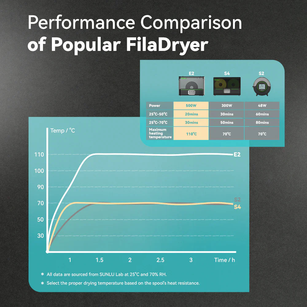 SUNLU FilaDryer E2, Professional Drying and Annealing, Up to 110℃/230°F, Born for Engineering 3D Printing Filaments   Filament   3DPrintiverse.com