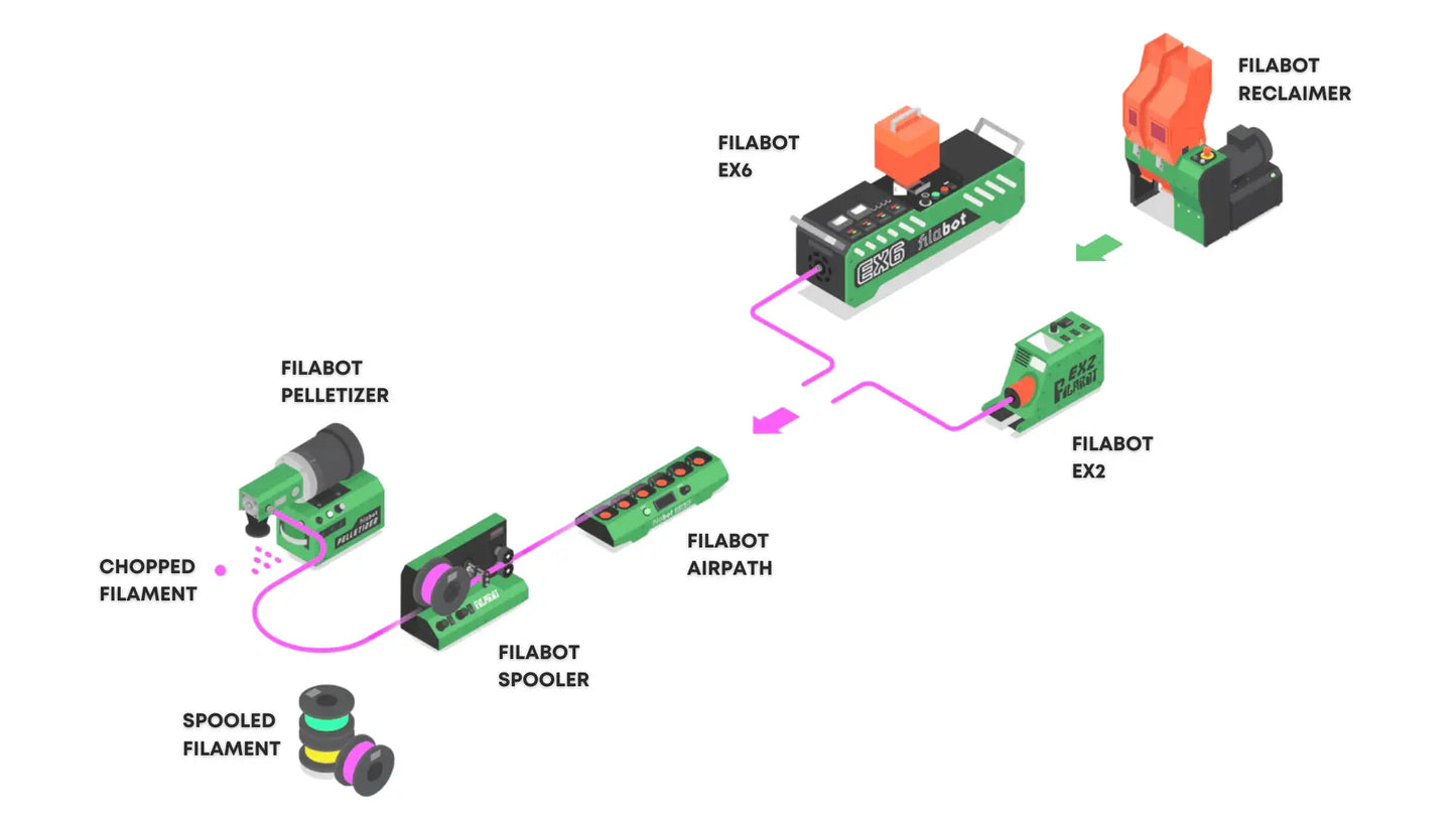 Full Recycling Setup   Extruder   3DPrintiverse.com