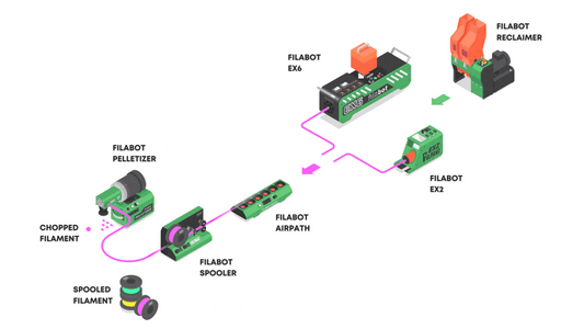 Full Recycling Setup Filabot